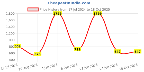 myntra.com HANUMNTRA Geometric Printed Comfort Regular Fit Opaque Casual Shirt hanumntra Price History Graph from 17 Jul 2024 to 17 Oct 2025