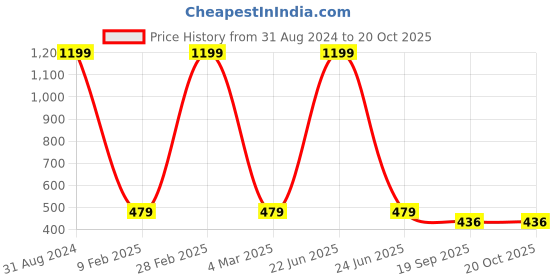 myntra.com HANUMNTRA Polka Dots Printed Mandarin Collar Peplum Top hanumntra Price History Graph from 31 Aug 2024 to 20 Oct 2025
