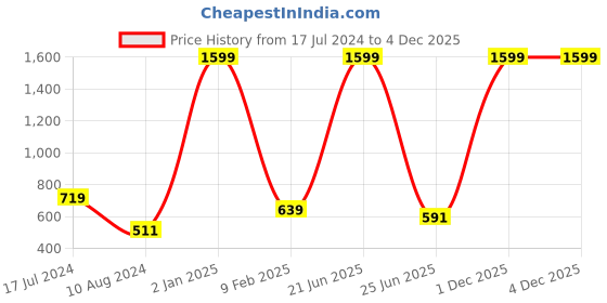 myntra.com HANUMNTRA Spread Collar Comfort Abstract Printed Casual Shirt hanumntra Price History Graph from 17 Jul 2024 to 4 Dec 2025