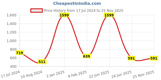 myntra.com HANUMNTRA Spread Collar Comfort Striped Casual Shirt hanumntra Price History Graph from 17 Jul 2024 to 25 Nov 2025
