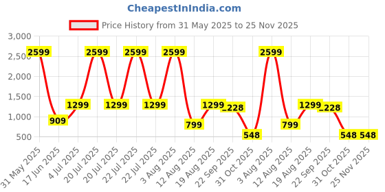 myntra.com HAP Boys Pack Of 2 Ribbed Cotton Thermal Set hap Price History Graph from 31 May 2025 to 24 Nov 2025