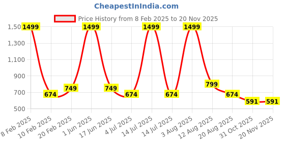 myntra.com HAP Girls Pack Of 10 Assorted Boy Shorts Briefs hap Price History Graph from 8 Feb 2025 to 18 Nov 2025
