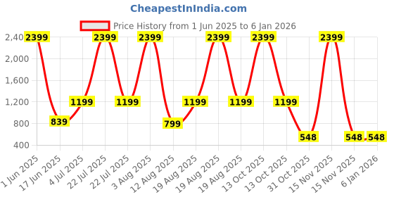 myntra.com HAP Girls Pack Of 2 Cotton Thermal Set hap Price History Graph from 1 Jun 2025 to 4 Jan 2026