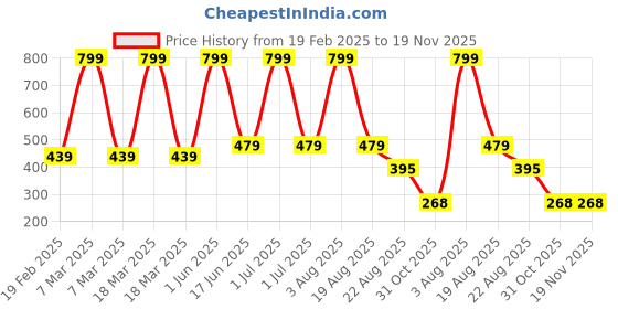 myntra.com HAP Girls Pack Of 5 Printed Cotton Hipster Briefs - Kids Bloomer_LCPP_Pk5 hap Price History Graph from 19 Feb 2025 to 18 Nov 2025