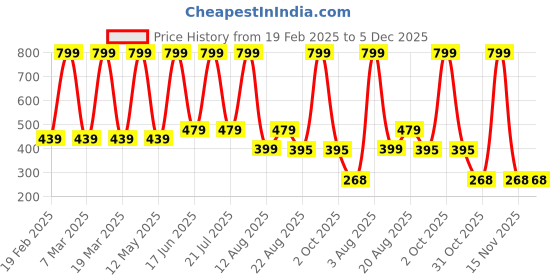 myntra.com HAP Girls Pack Of 5 Printed Mid Rise Basic Briefs hap Price History Graph from 19 Feb 2025 to 5 Dec 2025
