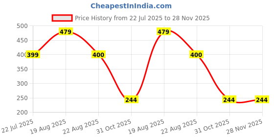 myntra.com hap HPA Infants Kids Pack Of 5 Printed Pure Cotton Basic Briefs hap Price History Graph from 22 Jul 2025 to 28 Nov 2025
