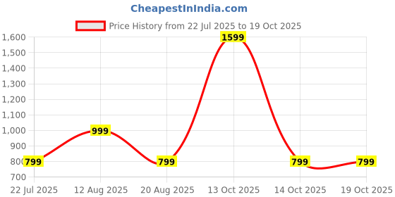 myntra.com hap HPA Infants Pack Of 10 Printed Pure Cotton Basic Brief Kids Brief_Pk10 hap Price History Graph from 22 Jul 2025 to 18 Oct 2025