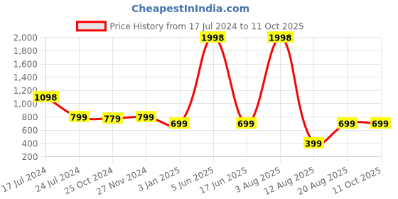 myntra.com HAP Men Charcoal Thermal Set hap Price History Graph from 17 Jul 2024 to 10 Oct 2025