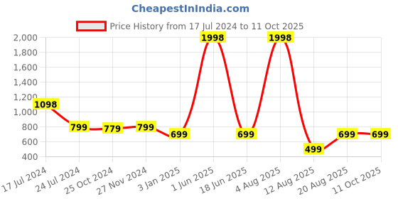 myntra.com HAP Men Grey Melange Solid Thermal Set hap Price History Graph from 17 Jul 2024 to 11 Oct 2025