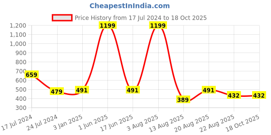 myntra.com HAP Men Grey Solid Cotton Thermal Tops hap Price History Graph from 17 Jul 2024 to 18 Oct 2025