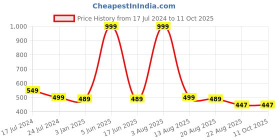 myntra.com HAP Men Grey Solid Thermal Bottoms hap Price History Graph from 17 Jul 2024 to 11 Oct 2025