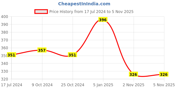 myntra.com HAP Men Pack Of 2 Assorted Cotton Gym Vest hap Price History Graph from 17 Jul 2024 to 2 Nov 2025
