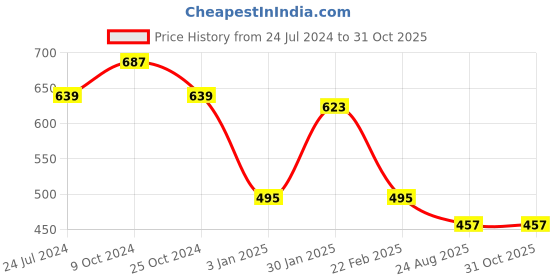 myntra.com HAP Men Pack Of 5 Assorted Cotton Gym Vest hap Price History Graph from 24 Jul 2024 to 30 Oct 2025