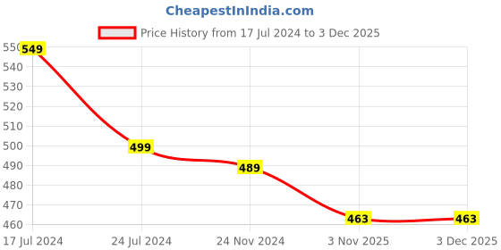 myntra.com HAP Men Pack Of 5 Pure Cotton Basic Briefs hap Price History Graph from 17 Jul 2024 to 2 Dec 2025