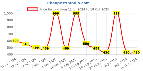 myntra.com HAP Men Ribbed Thermal Tops hap Price History Graph from 11 Jul 2024 to 18 Oct 2025