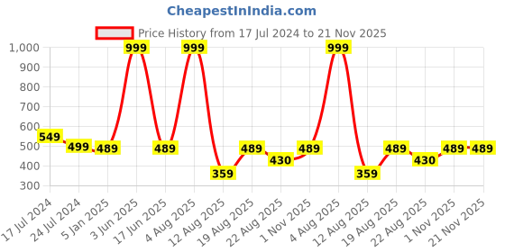 myntra.com HAP Men Striped Sleeveless Thermal Top hap Price History Graph from 17 Jul 2024 to 20 Nov 2025