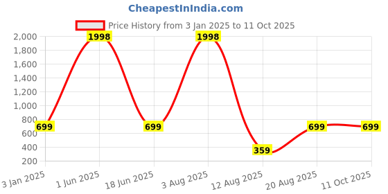 myntra.com HAP Men Striped Thermal Set hap Price History Graph from 3 Jan 2025 to 10 Oct 2025