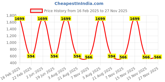 myntra.com HAP Pack Of 10 Pure Cotton Briefs Plainpantycombo2-$P hap Price History Graph from 16 Feb 2025 to 26 Nov 2025