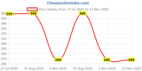 myntra.com HAP Pack Of 2 Pure Cotton Gym Innerwear Vests 121 GV-P2 hap Price History Graph from 27 Jul 2025 to 23 Nov 2025