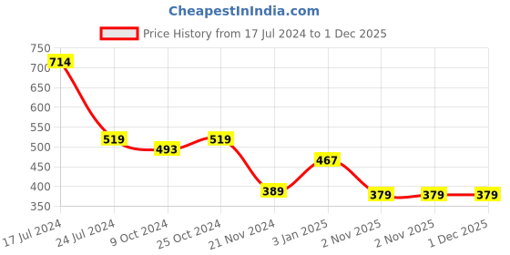 myntra.com HAP Pack Of 5 Cotton Non-Padded Camisoles hap Price History Graph from 17 Jul 2024 to 30 Nov 2025