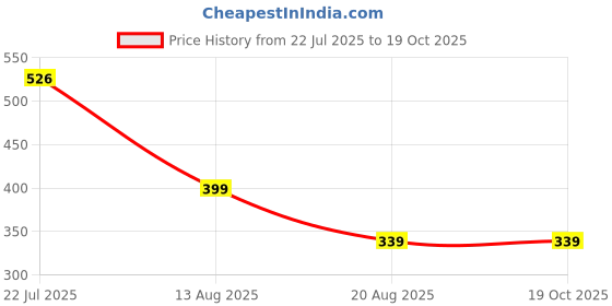 myntra.com HAP Pack Of 5 Printed Cotton Hipster BriefsPrint__Panty_$P_S hap Price History Graph from 22 Jul 2025 to 17 Oct 2025