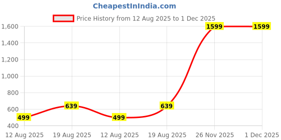 myntra.com HAP Pack Of 5 Pure Cotton Breathability Pocket Trunks HW_ACT_POCKET__TRUNK-$P-S hap Price History Graph from 12 Aug 2025 to 1 Dec 2025