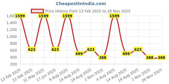 myntra.com HAP Pack Of 5 Pure Cotton Breathability Trunk kingscombo24-$P hap Price History Graph from 13 Feb 2025 to 26 Nov 2025