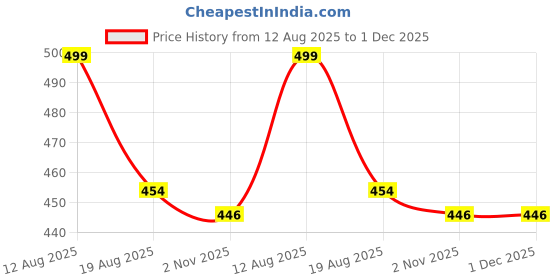 myntra.com HAP Pack Of 5 Pure Cotton Breathability Trunks HW_MEN_ACT_MINITRUNK_PK5_75 CM hap Price History Graph from 12 Aug 2025 to 30 Nov 2025