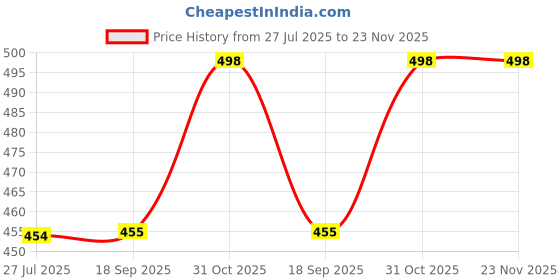 myntra.com HAP Pack Of 5 Pure Cotton Gym Innerwear Vests 121 GV-P5 hap Price History Graph from 27 Jul 2025 to 23 Nov 2025