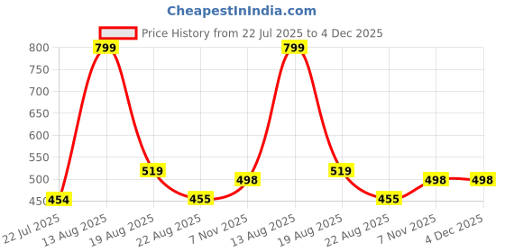 myntra.com HAP Pack Of 5 Pure Cotton Gym Innerwear Vests Sleeveless Men Vest hap Price History Graph from 22 Jul 2025 to 4 Dec 2025