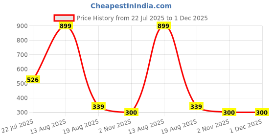 myntra.com HAP Pack Of 5 Pure Cotton Hipster BriefsPlain__pantycombo1_$P hap Price History Graph from 22 Jul 2025 to 1 Dec 2025