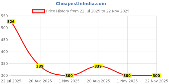 myntra.com Hap Pack Of 5 Pure Cotton Hipster BriefsPlain_pantyCOMBO1_$P_S hap Price History Graph from 22 Jul 2025 to 22 Nov 2025