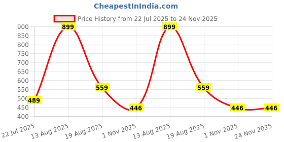 myntra.com HAP Pack Of 5 Pure Cotton Mini Trunks - Men's Kings Mini Trunk_I/E_Pk5_$P hap Price History Graph from 22 Jul 2025 to 24 Nov 2025