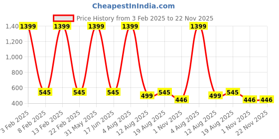 myntra.com HAP Pack Of 5 Pure-Cotton TrunkHAP_SUPER_IE-$P hap Price History Graph from 3 Feb 2025 to 22 Nov 2025