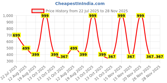 myntra.com HAP Ribbed Cotton Thermal Top hap Price History Graph from 22 Jul 2025 to 27 Nov 2025