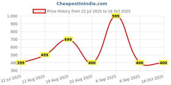 myntra.com HAP Ribbed Cotton Thermal Top hap Price History Graph from 22 Jul 2025 to 16 Oct 2025