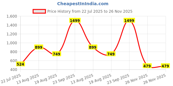 myntra.com HAP Self-Design Thermal Top hap Price History Graph from 22 Jul 2025 to 26 Nov 2025