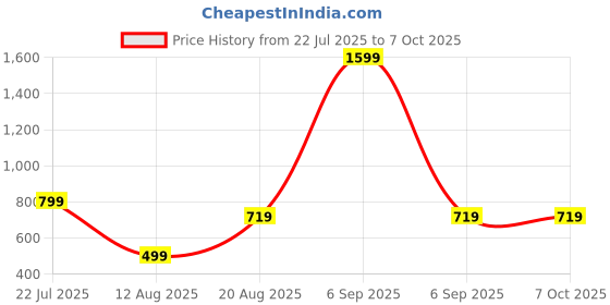 myntra.com HAP Striped Thermal Set hap Price History Graph from 22 Jul 2025 to 4 Oct 2025
