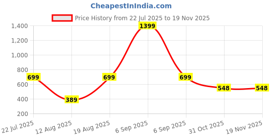 myntra.com HAP Striped Thermal Set hap Price History Graph from 22 Jul 2025 to 19 Nov 2025
