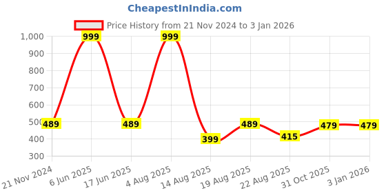 myntra.com HAP Women Scoop Neck Knitted Thermal Top hap Price History Graph from 21 Nov 2024 to 30 Dec 2025