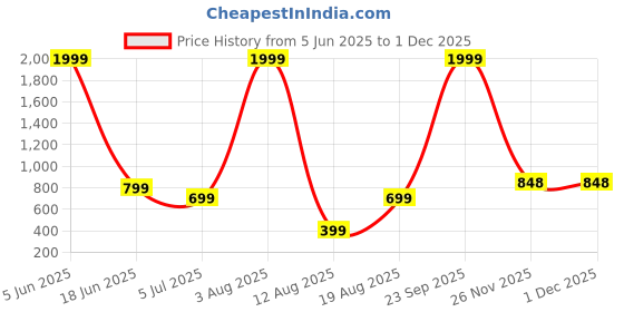 myntra.com HAP Women Striped Round Neck Pure Cotton Thermal Set hap Price History Graph from 5 Jun 2025 to 29 Nov 2025