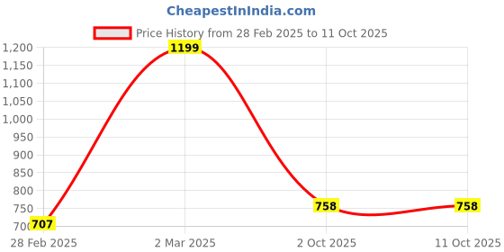 myntra.com Happening Hippo Printed Canvas Shopper Tote Bag happening hippo Price History Graph from 28 Feb 2025 to 10 Oct 2025