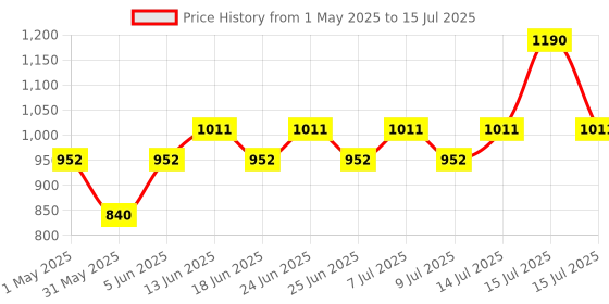 myntra.com Happier Set Of 2 Sun-days Sunscreen Spray With SPF 50 PA++++ & Aloevera - 100 ml Each happier Price History Graph from 1 May 2025 to 15 Jul 2025