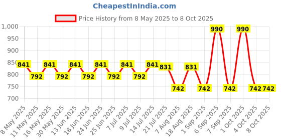 myntra.com Happier Set Of 2 Ultralight Sunscreen Gel 3 In 1 SPF 50 PA++++- 50 ml Each happier Price History Graph from 8 May 2025 to 8 Oct 2025