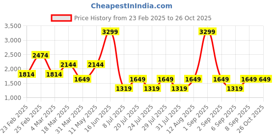 myntra.com Happiness istanbul A-Line Dress happiness istanbul Price History Graph from 23 Feb 2025 to 26 Oct 2025