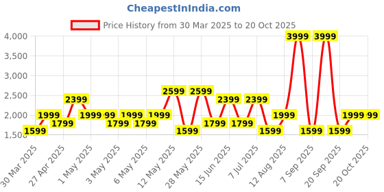 myntra.com Happiness istanbul A-Line Flared Maxi Skirt happiness istanbul Price History Graph from 30 Mar 2025 to 19 Oct 2025