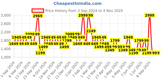 myntra.com Happiness istanbul A-Line Layered Mini Skirts happiness istanbul Price History Graph from 3 Sep 2024 to 1 Nov 2025