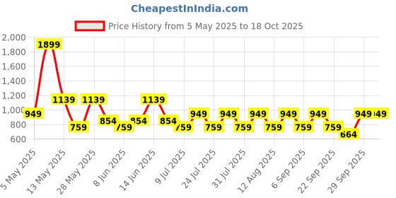 myntra.com Happiness istanbul A-Line Maxi Skirt happiness istanbul Price History Graph from 5 May 2025 to 18 Oct 2025