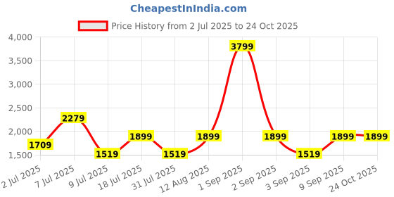 myntra.com Happiness istanbul A-Line Midi Dress happiness istanbul Price History Graph from 2 Jul 2025 to 24 Oct 2025