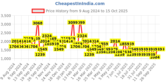 myntra.com Happiness istanbul A-Line Midi Skirts happiness istanbul Price History Graph from 9 Aug 2024 to 15 Oct 2025